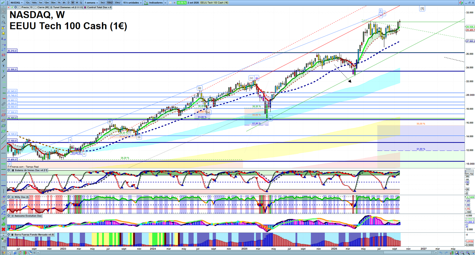 Nasdaq weekly technical analysis chart reviewing price action, trend context and market structure